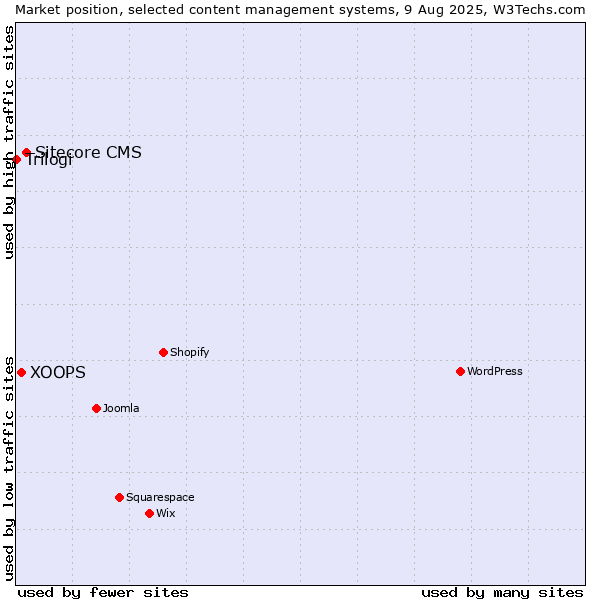 Market position of Sitecore CMS vs. XOOPS vs. Trilogi