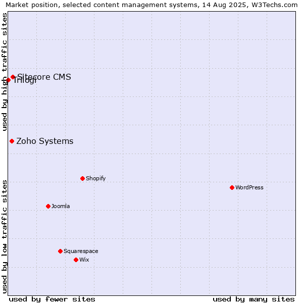 Market position of Sitecore CMS vs. Zoho Systems vs. Trilogi