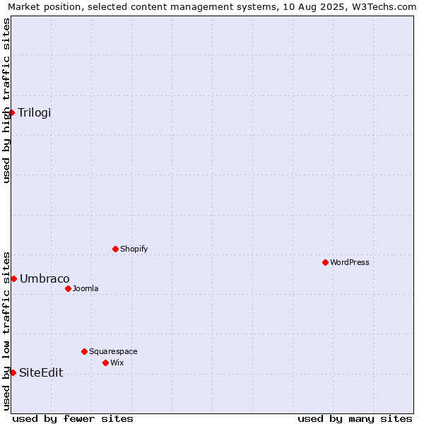 Market position of Umbraco vs. SiteEdit vs. Trilogi