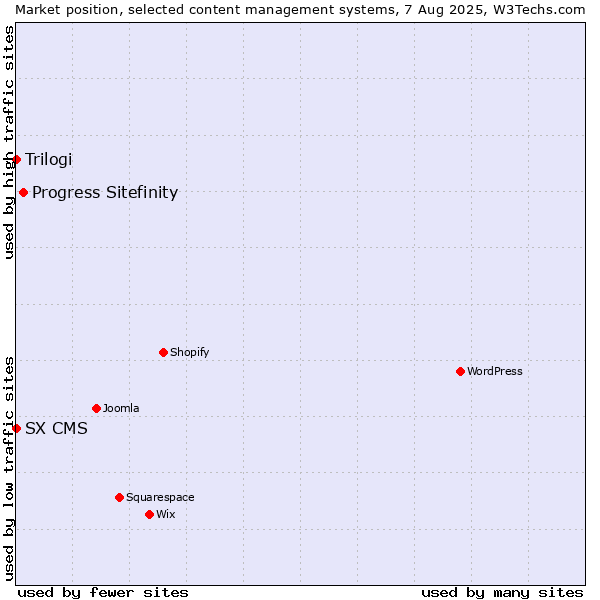 Market position of Progress Sitefinity vs. Trilogi vs. SX CMS