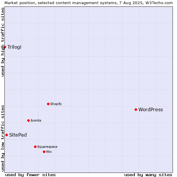 Market position of WordPress vs. SitePad vs. Trilogi