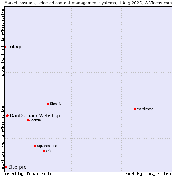 Market position of DanDomain Webshop vs. Site.pro vs. Trilogi