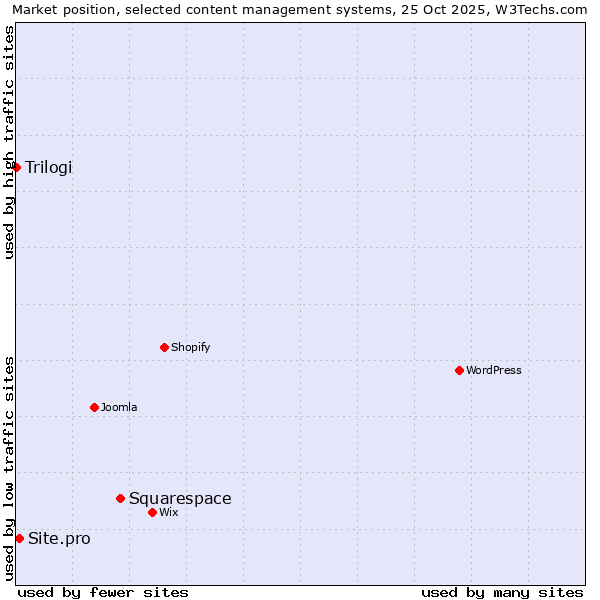 Market position of Squarespace vs. Site.pro vs. Trilogi