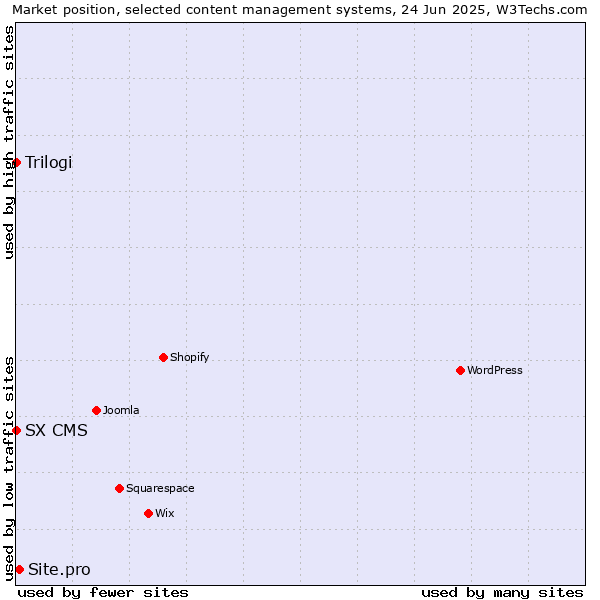 Market position of Site.pro vs. Trilogi vs. SX CMS