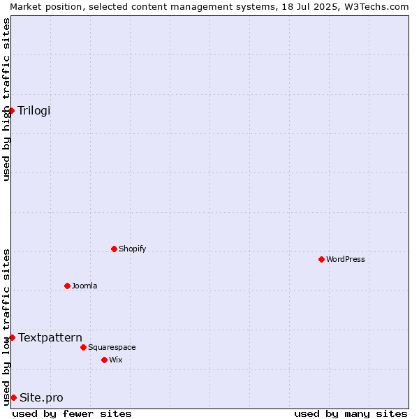 Market position of Site.pro vs. Textpattern vs. Trilogi