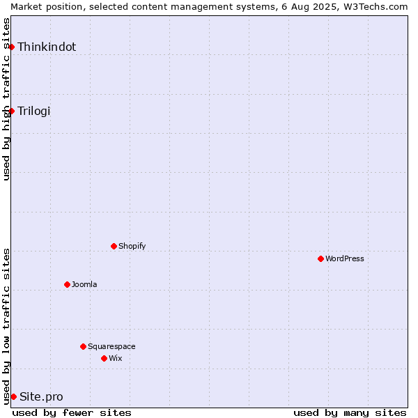 Market position of Site.pro vs. Thinkindot vs. Trilogi