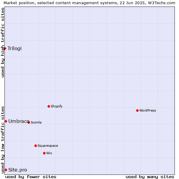 Market position of Umbraco vs. Site.pro vs. Trilogi
