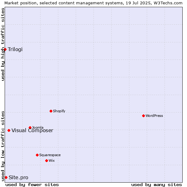 Market position of Visual Composer vs. Site.pro vs. Trilogi