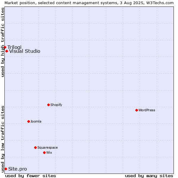 Market position of Visual Studio vs. Site.pro vs. Trilogi