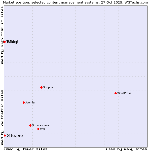 Market position of Site.pro vs. Wake vs. Trilogi