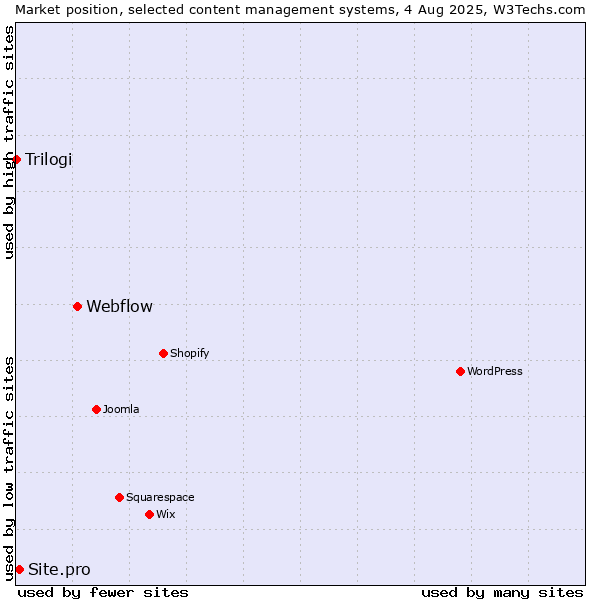 Market position of Webflow vs. Site.pro vs. Trilogi