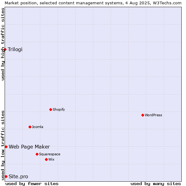 Market position of Web Page Maker vs. Site.pro vs. Trilogi