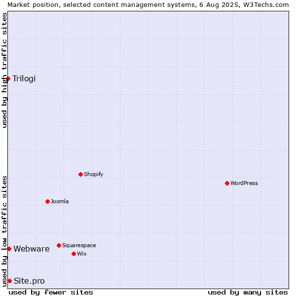 Market position of Site.pro vs. Webware vs. Trilogi