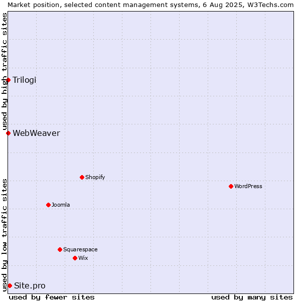 Market position of Site.pro vs. Trilogi vs. WebWeaver
