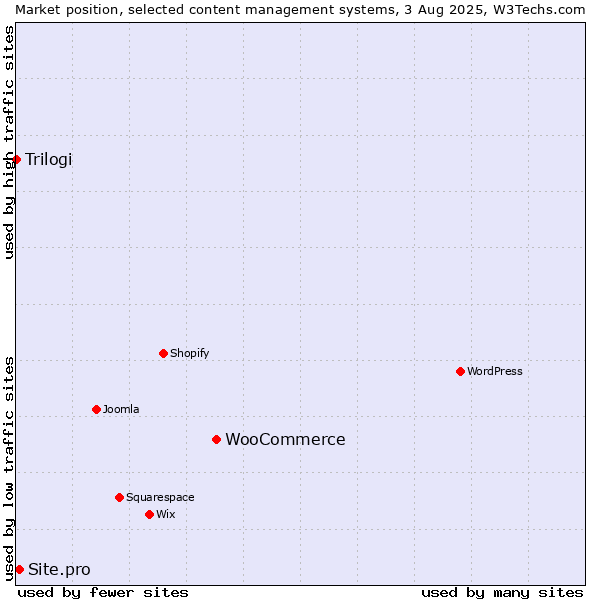 Market position of WooCommerce vs. Site.pro vs. Trilogi