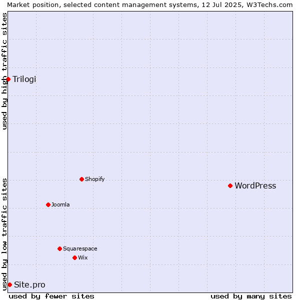 Market position of WordPress vs. Site.pro vs. Trilogi