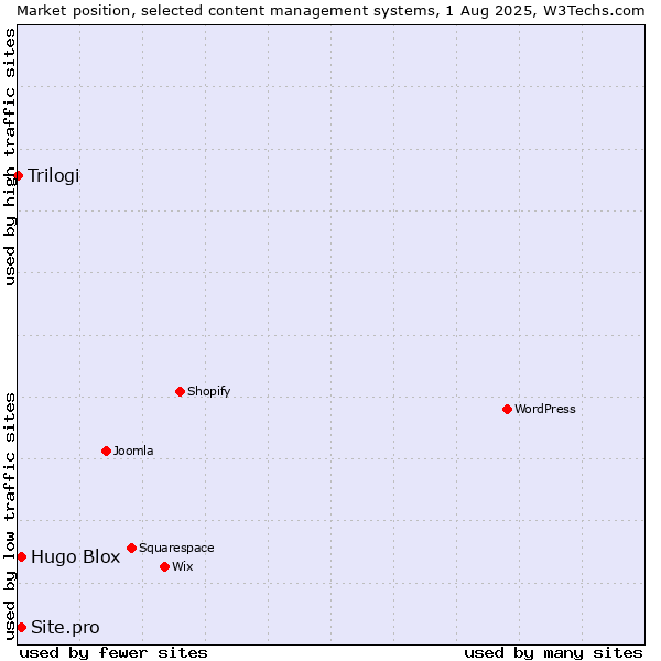 Market position of Hugo Blox vs. Site.pro vs. Trilogi