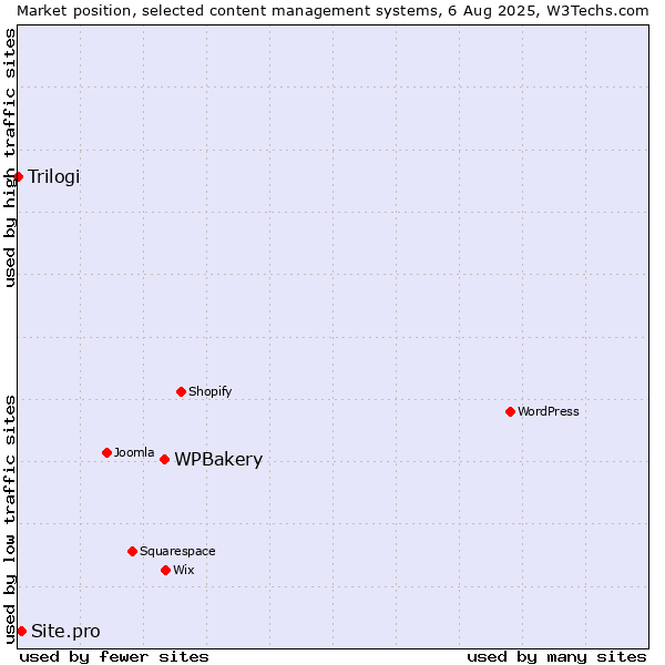 Market position of WPBakery vs. Site.pro vs. Trilogi