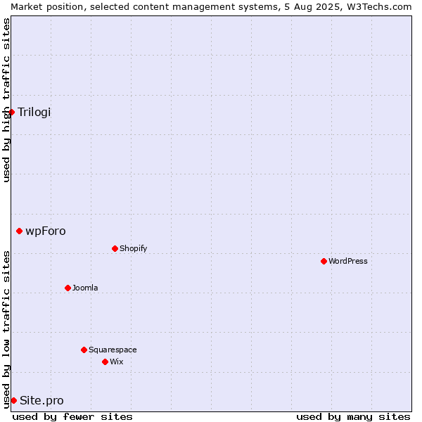Market position of wpForo vs. Site.pro vs. Trilogi