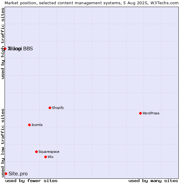 Market position of Site.pro vs. Trilogi vs. Xiuno BBS