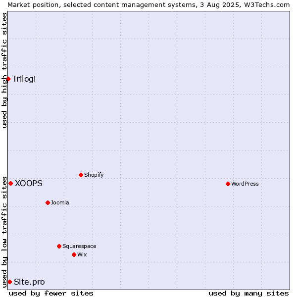 Market position of XOOPS vs. Site.pro vs. Trilogi
