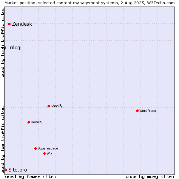 Market position of Zendesk vs. Site.pro vs. Trilogi