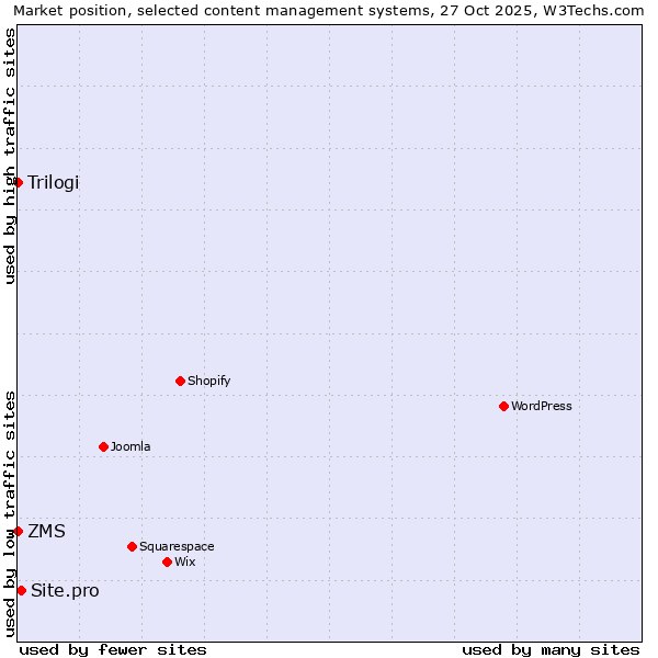 Market position of Site.pro vs. ZMS vs. Trilogi