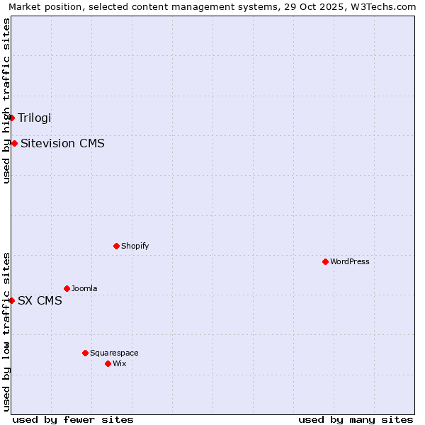Market position of Sitevision CMS vs. Trilogi vs. SX CMS