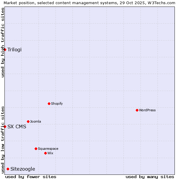 Market position of Sitezoogle vs. Trilogi vs. SX CMS
