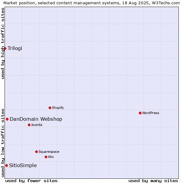 Market position of DanDomain Webshop vs. SitioSimple vs. Trilogi