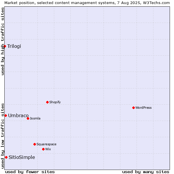 Market position of SitioSimple vs. Umbraco vs. Trilogi