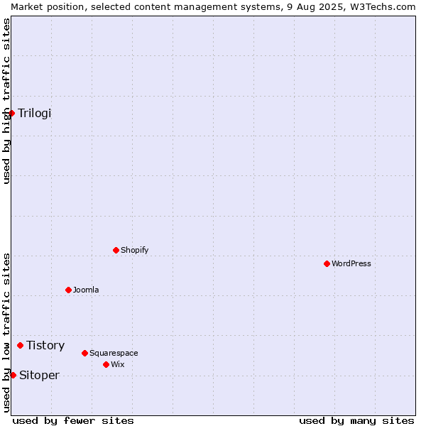 Market position of Tistory vs. Sitoper vs. Trilogi