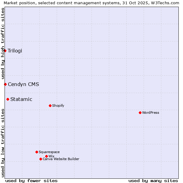Market position of Statamic vs. Cendyn CMS vs. Trilogi