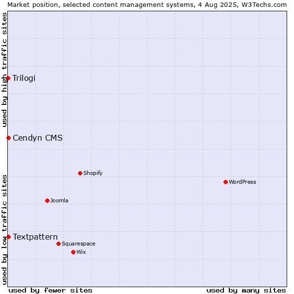 Market position of Textpattern vs. Cendyn CMS vs. Trilogi