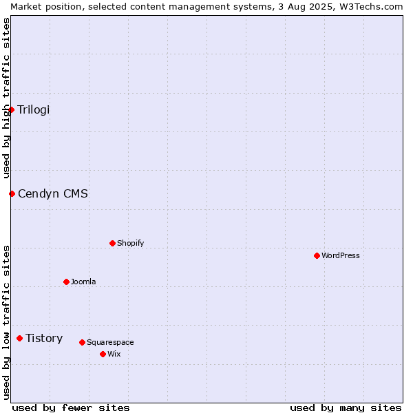 Market position of Tistory vs. Cendyn CMS vs. Trilogi