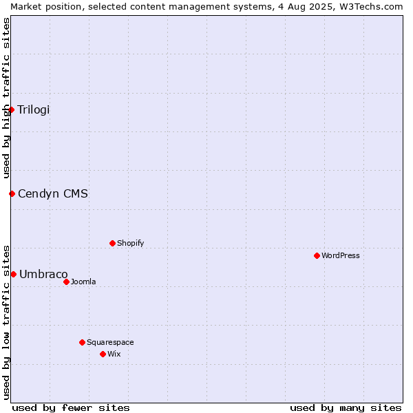 Market position of Umbraco vs. Cendyn CMS vs. Trilogi