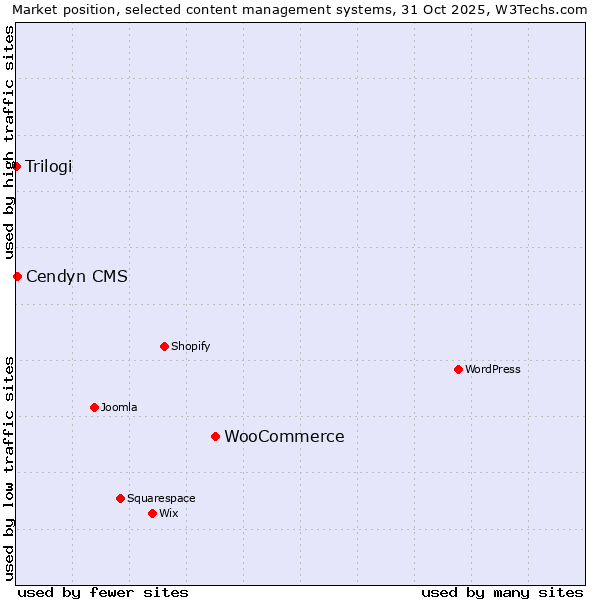 Market position of WooCommerce vs. Cendyn CMS vs. Trilogi