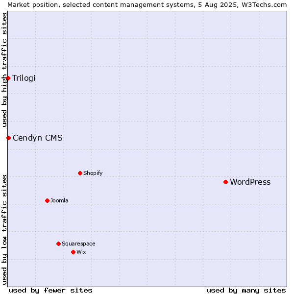 Market position of WordPress vs. Cendyn CMS vs. Trilogi