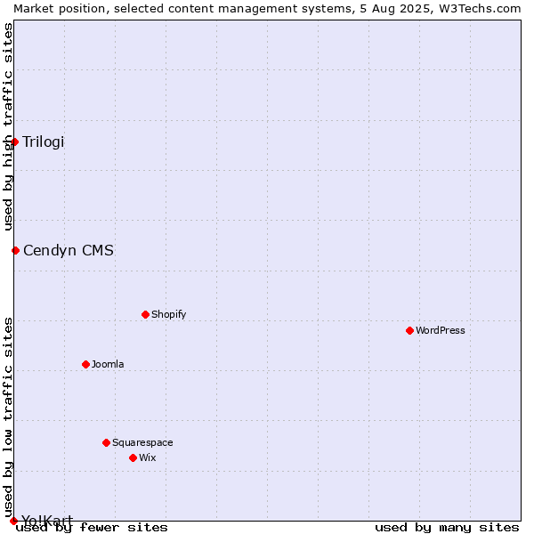 Market position of Cendyn CMS vs. Trilogi vs. Yo!Kart