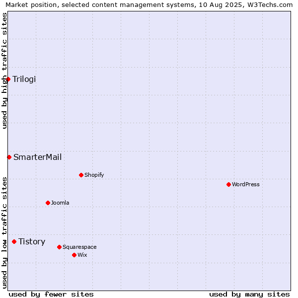 Market position of Tistory vs. SmarterMail vs. Trilogi