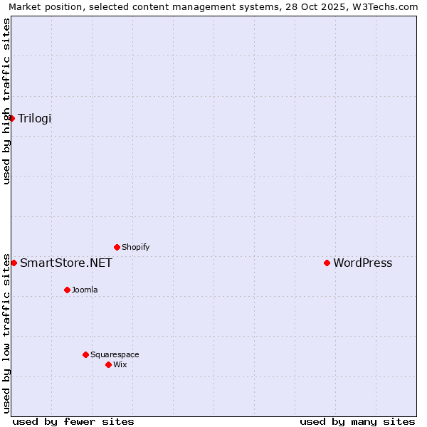 Market position of WordPress vs. SmartStore.NET vs. Trilogi