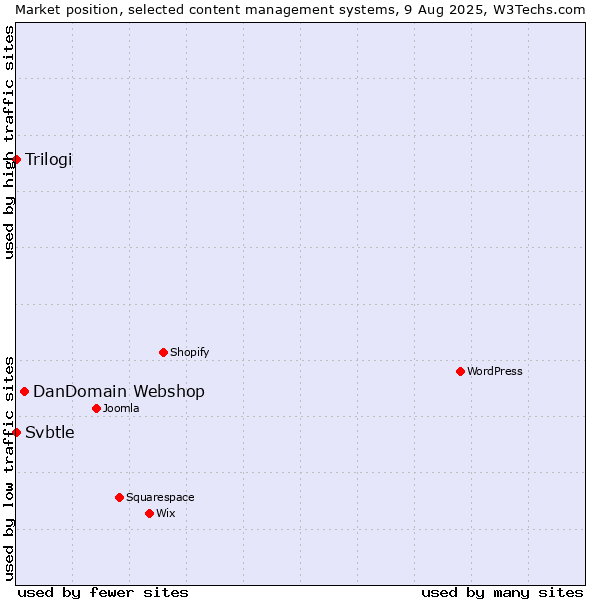 Market position of DanDomain Webshop vs. Trilogi vs. Svbtle