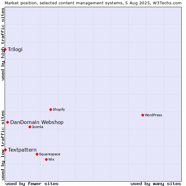 Market position of DanDomain Webshop vs. Textpattern vs. Trilogi
