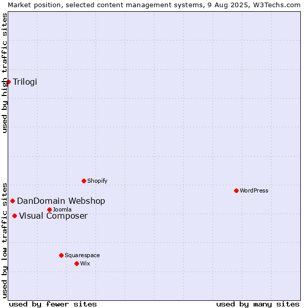 Market position of Visual Composer vs. DanDomain Webshop vs. Trilogi