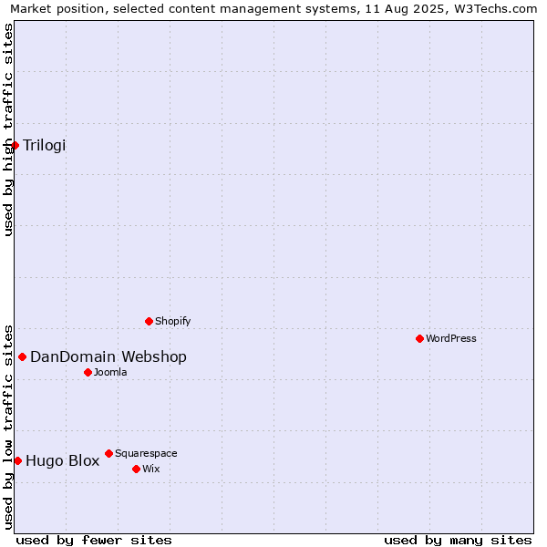 Market position of DanDomain Webshop vs. Hugo Blox vs. Trilogi