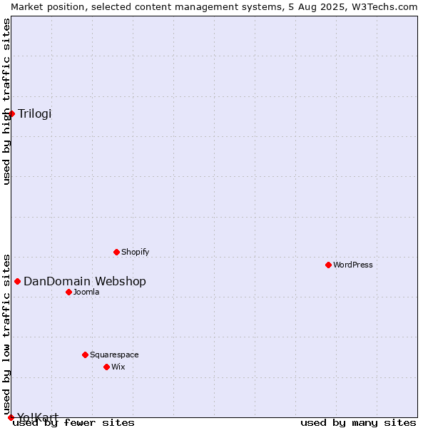 Market position of DanDomain Webshop vs. Trilogi vs. Yo!Kart