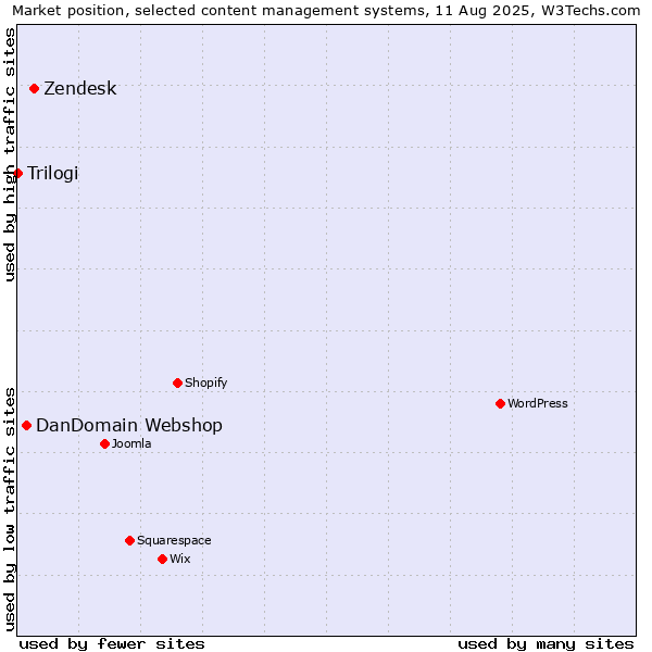 Market position of Zendesk vs. DanDomain Webshop vs. Trilogi