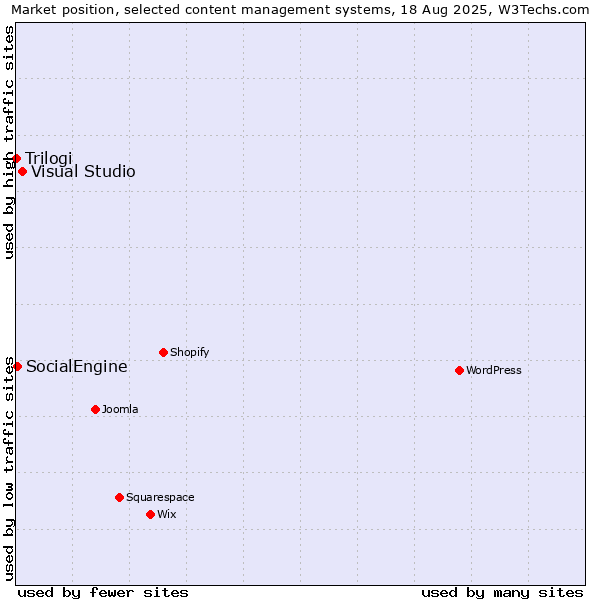 Market position of Visual Studio vs. SocialEngine vs. Trilogi