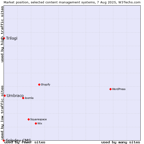 Market position of Umbraco vs. Trilogi vs. Solodev CMS