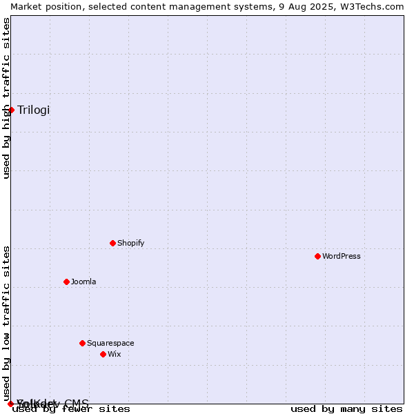 Market position of Trilogi vs. Solodev CMS vs. Yo!Kart